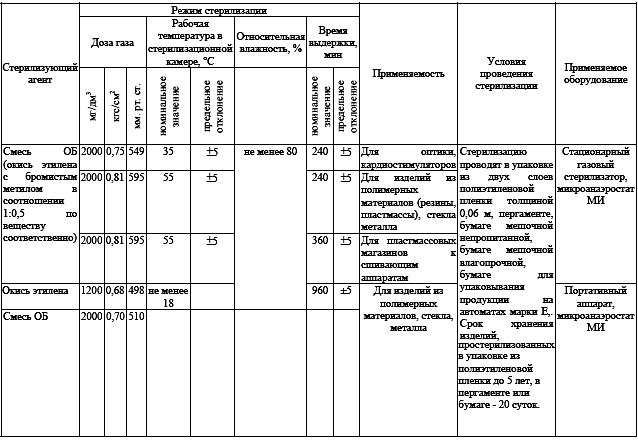 http://www.gastroscan.ru/literature/images01/sterilizachiya-tab-7.png